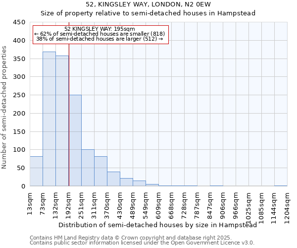 52, KINGSLEY WAY, LONDON, N2 0EW: Size of property relative to semi-detached houses houses in Hampstead