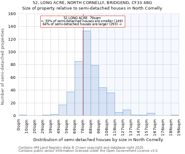 52, LONG ACRE, NORTH CORNELLY, BRIDGEND, CF33 4BG: Size of property relative to semi-detached houses houses in North Cornelly