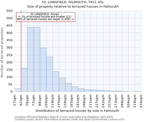 52, LONGFIELD, FALMOUTH, TR11 4SL: Size of property relative to terraced houses houses in Falmouth