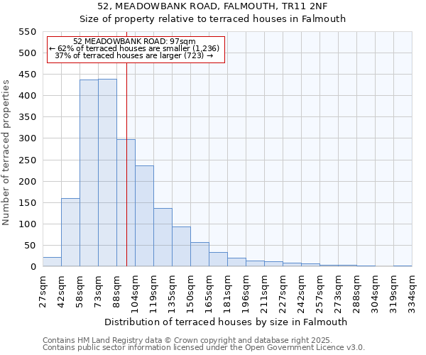 52, MEADOWBANK ROAD, FALMOUTH, TR11 2NF: Size of property relative to terraced houses houses in Falmouth