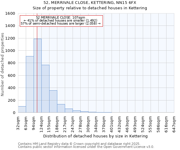 52, MERRIVALE CLOSE, KETTERING, NN15 6FX: Size of property relative to detached houses houses in Kettering