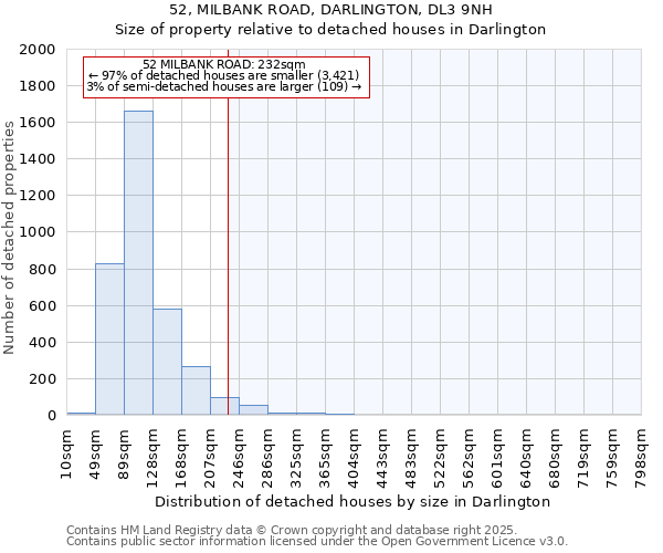 52, MILBANK ROAD, DARLINGTON, DL3 9NH: Size of property relative to detached houses houses in Darlington