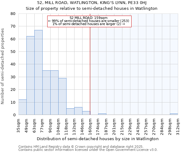 52, MILL ROAD, WATLINGTON, KING'S LYNN, PE33 0HJ: Size of property relative to semi-detached houses houses in Watlington
