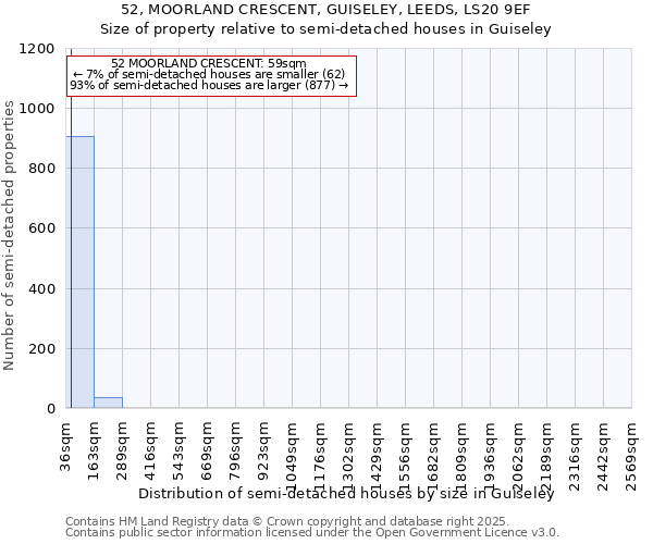 52, MOORLAND CRESCENT, GUISELEY, LEEDS, LS20 9EF: Size of property relative to semi-detached houses houses in Guiseley