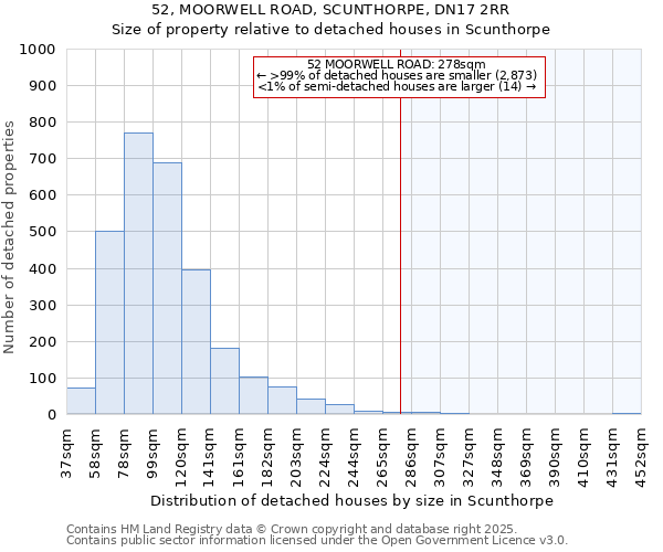 52, MOORWELL ROAD, SCUNTHORPE, DN17 2RR: Size of property relative to detached houses houses in Scunthorpe
