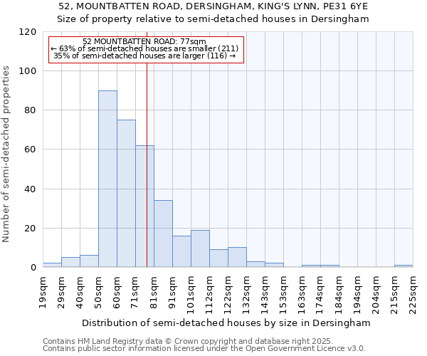 52, MOUNTBATTEN ROAD, DERSINGHAM, KING'S LYNN, PE31 6YE: Size of property relative to semi-detached houses houses in Dersingham