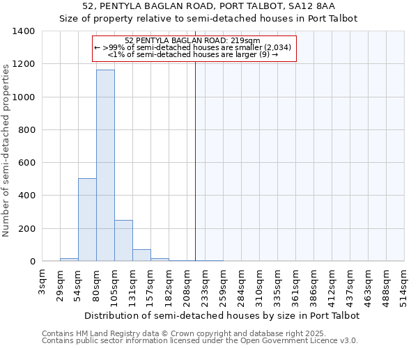 52, PENTYLA BAGLAN ROAD, PORT TALBOT, SA12 8AA: Size of property relative to semi-detached houses houses in Port Talbot
