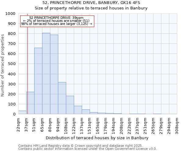 52, PRINCETHORPE DRIVE, BANBURY, OX16 4FS: Size of property relative to terraced houses houses in Banbury