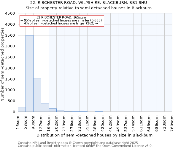 52, RIBCHESTER ROAD, WILPSHIRE, BLACKBURN, BB1 9HU: Size of property relative to semi-detached houses houses in Blackburn