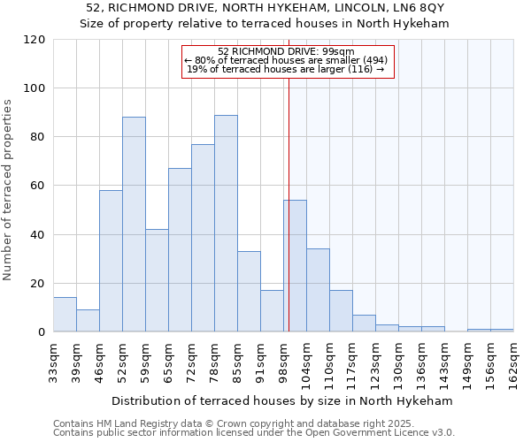 52, RICHMOND DRIVE, NORTH HYKEHAM, LINCOLN, LN6 8QY: Size of property relative to terraced houses houses in North Hykeham