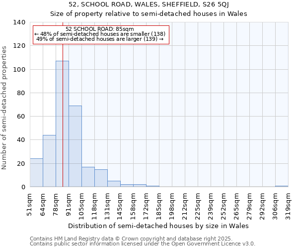 52, SCHOOL ROAD, WALES, SHEFFIELD, S26 5QJ: Size of property relative to semi-detached houses houses in Wales