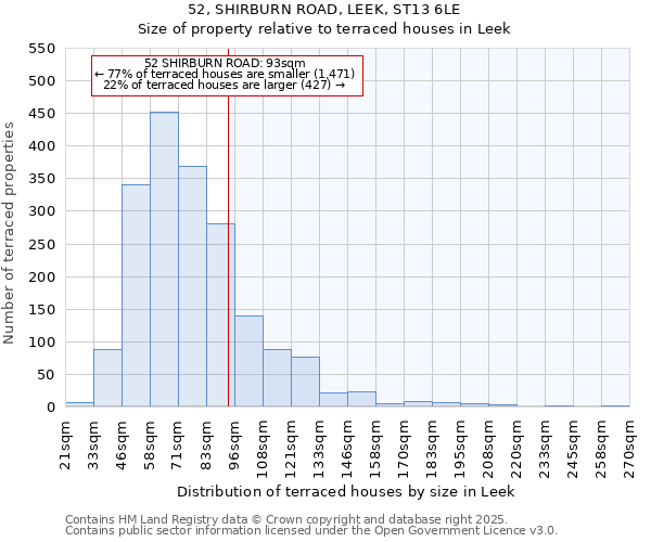 52, SHIRBURN ROAD, LEEK, ST13 6LE: Size of property relative to terraced houses houses in Leek