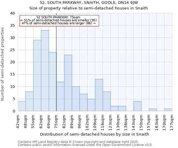 52, SOUTH PARKWAY, SNAITH, GOOLE, DN14 9JW: Size of property relative to semi-detached houses houses in Snaith