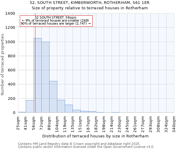 52, SOUTH STREET, KIMBERWORTH, ROTHERHAM, S61 1ER: Size of property relative to terraced houses houses in Rotherham