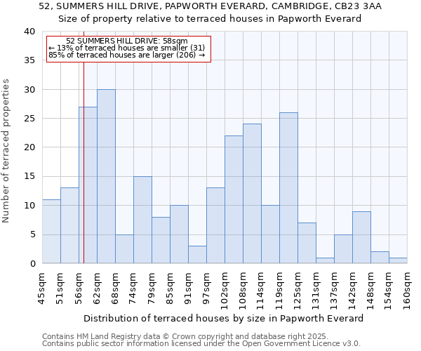 52, SUMMERS HILL DRIVE, PAPWORTH EVERARD, CAMBRIDGE, CB23 3AA: Size of property relative to terraced houses houses in Papworth Everard