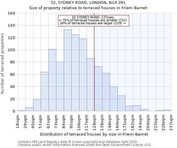 52, SYDNEY ROAD, LONDON, N10 2RL: Size of property relative to terraced houses houses in Friern Barnet