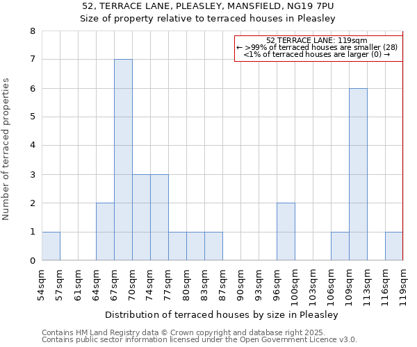 52, TERRACE LANE, PLEASLEY, MANSFIELD, NG19 7PU: Size of property relative to terraced houses houses in Pleasley