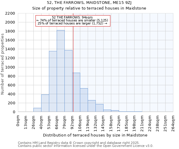 52, THE FARROWS, MAIDSTONE, ME15 9ZJ: Size of property relative to terraced houses houses in Maidstone
