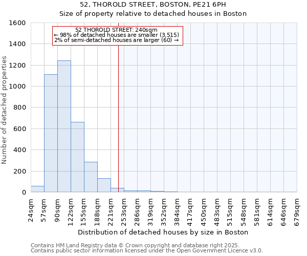 52, THOROLD STREET, BOSTON, PE21 6PH: Size of property relative to detached houses houses in Boston