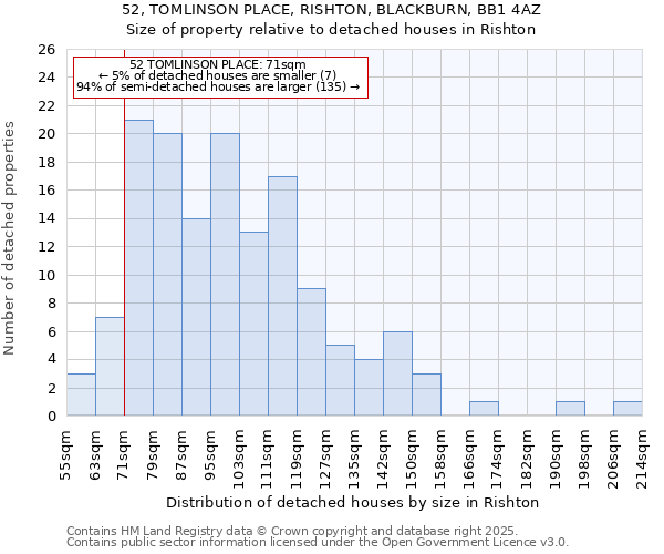 52, TOMLINSON PLACE, RISHTON, BLACKBURN, BB1 4AZ: Size of property relative to detached houses houses in Rishton