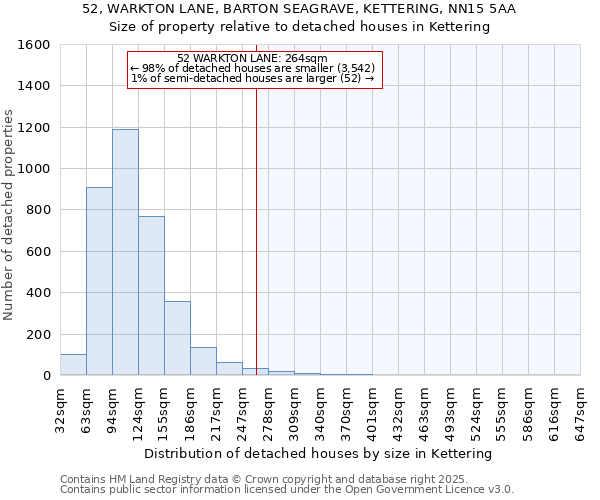 52, WARKTON LANE, BARTON SEAGRAVE, KETTERING, NN15 5AA: Size of property relative to detached houses houses in Kettering