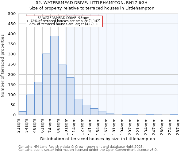 52, WATERSMEAD DRIVE, LITTLEHAMPTON, BN17 6GH: Size of property relative to terraced houses houses in Littlehampton
