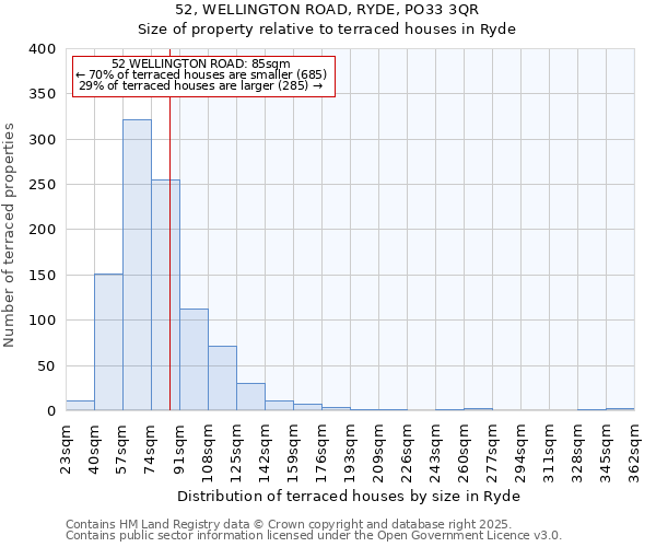 52, WELLINGTON ROAD, RYDE, PO33 3QR: Size of property relative to terraced houses houses in Ryde