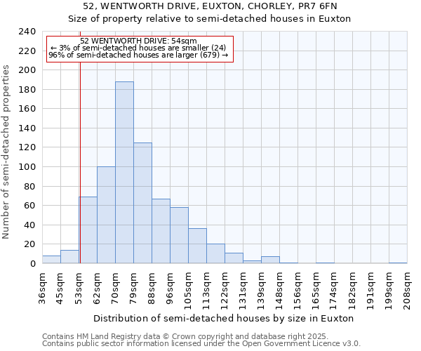 52, WENTWORTH DRIVE, EUXTON, CHORLEY, PR7 6FN: Size of property relative to semi-detached houses houses in Euxton