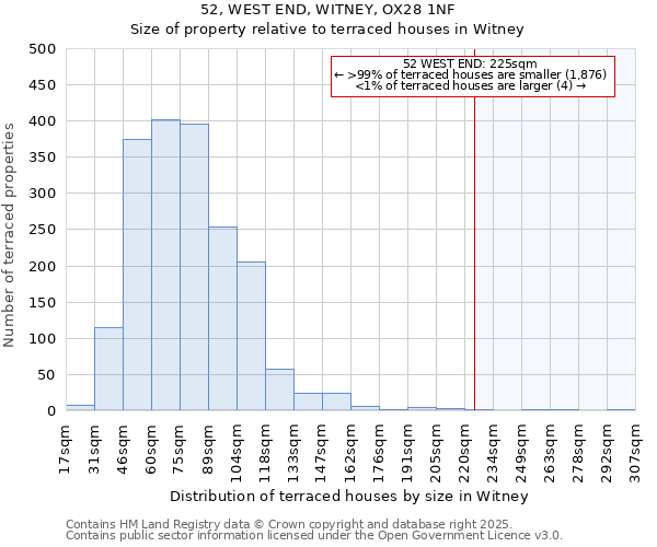 52, WEST END, WITNEY, OX28 1NF: Size of property relative to terraced houses houses in Witney
