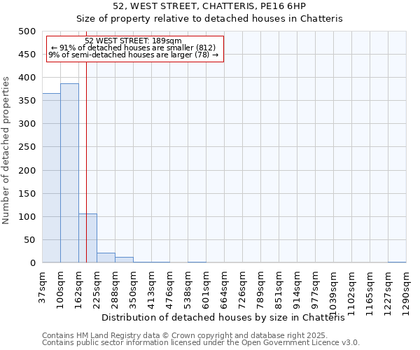 52, WEST STREET, CHATTERIS, PE16 6HP: Size of property relative to detached houses houses in Chatteris