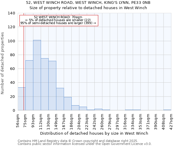 52, WEST WINCH ROAD, WEST WINCH, KING'S LYNN, PE33 0NB: Size of property relative to detached houses houses in West Winch