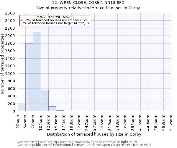52, WREN CLOSE, CORBY, NN18 8FD: Size of property relative to terraced houses houses in Corby