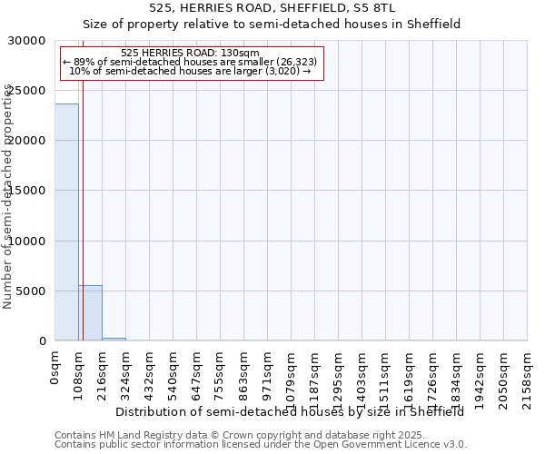 525, HERRIES ROAD, SHEFFIELD, S5 8TL: Size of property relative to semi-detached houses houses in Sheffield