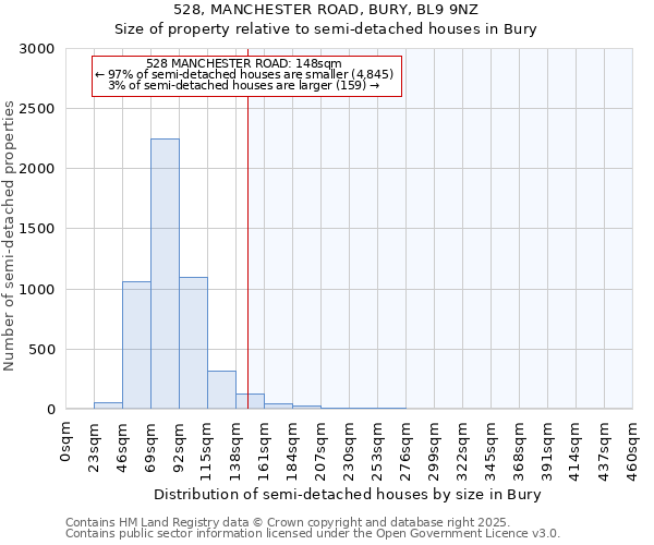 528, MANCHESTER ROAD, BURY, BL9 9NZ: Size of property relative to semi-detached houses houses in Bury