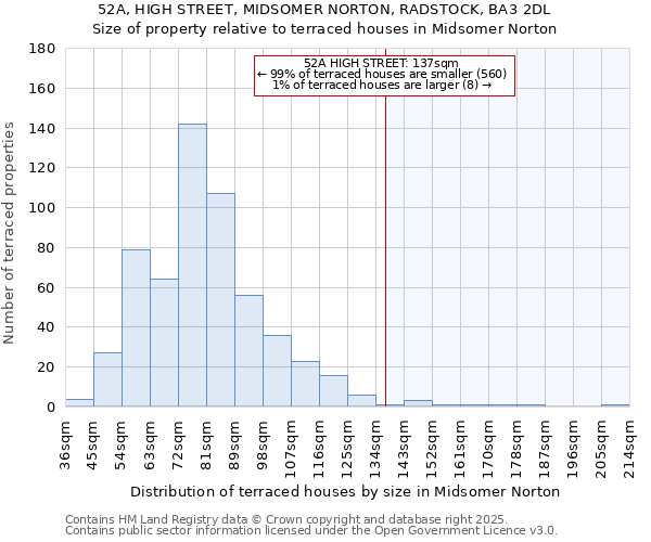 52A, HIGH STREET, MIDSOMER NORTON, RADSTOCK, BA3 2DL: Size of property relative to terraced houses houses in Midsomer Norton