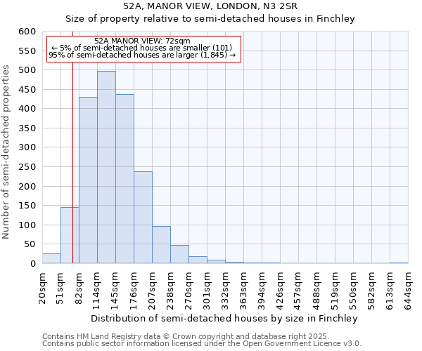 52A, MANOR VIEW, LONDON, N3 2SR: Size of property relative to semi-detached houses houses in Finchley