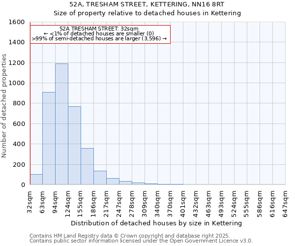 52A, TRESHAM STREET, KETTERING, NN16 8RT: Size of property relative to detached houses houses in Kettering