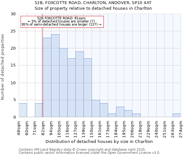 52B, FOXCOTTE ROAD, CHARLTON, ANDOVER, SP10 4AT: Size of property relative to detached houses houses in Charlton