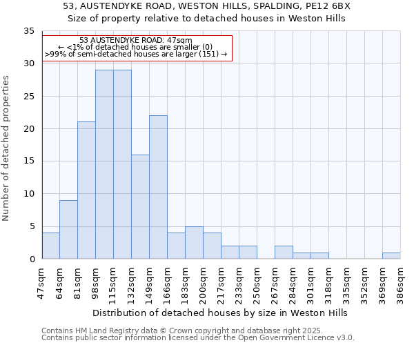 53, AUSTENDYKE ROAD, WESTON HILLS, SPALDING, PE12 6BX: Size of property relative to detached houses houses in Weston Hills