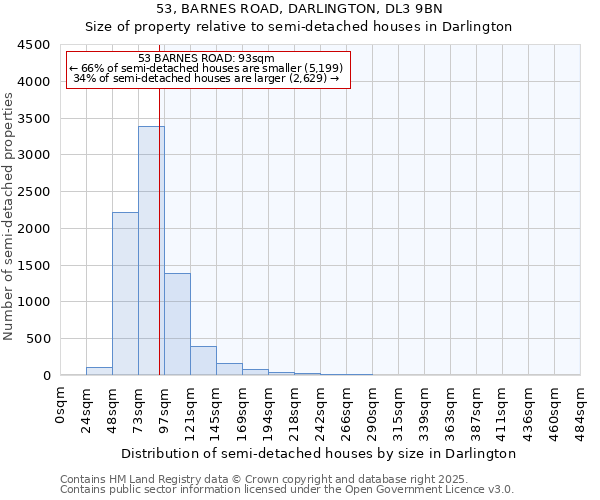 53, BARNES ROAD, DARLINGTON, DL3 9BN: Size of property relative to semi-detached houses houses in Darlington