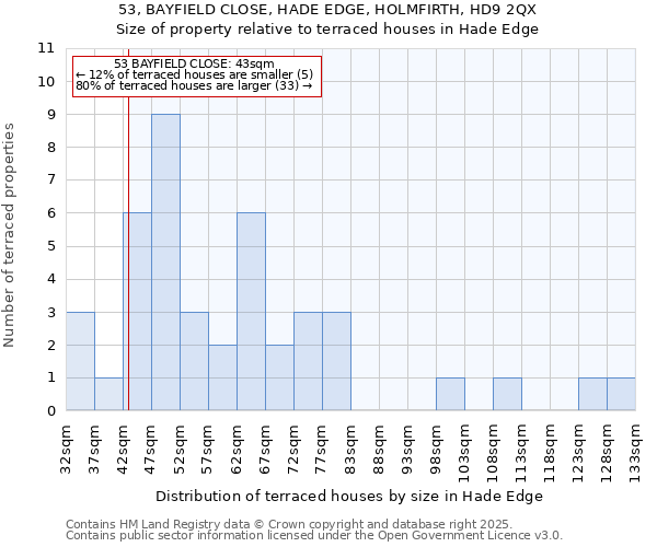 53, BAYFIELD CLOSE, HADE EDGE, HOLMFIRTH, HD9 2QX: Size of property relative to terraced houses houses in Hade Edge