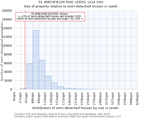 53, BIRCHFIELDS RISE, LEEDS, LS14 2HU: Size of property relative to semi-detached houses houses in Leeds