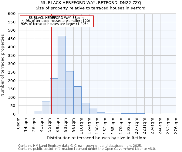 53, BLACK HEREFORD WAY, RETFORD, DN22 7ZQ: Size of property relative to terraced houses houses in Retford