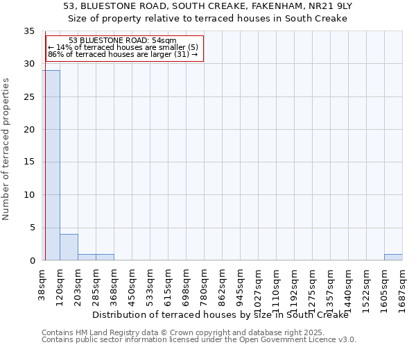 53, BLUESTONE ROAD, SOUTH CREAKE, FAKENHAM, NR21 9LY: Size of property relative to terraced houses houses in South Creake