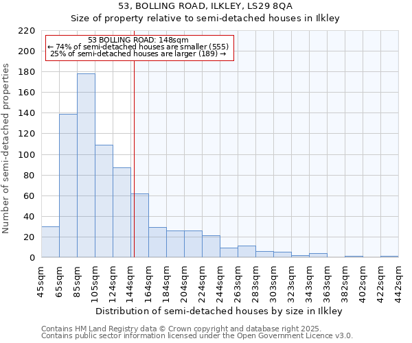 53, BOLLING ROAD, ILKLEY, LS29 8QA: Size of property relative to semi-detached houses houses in Ilkley