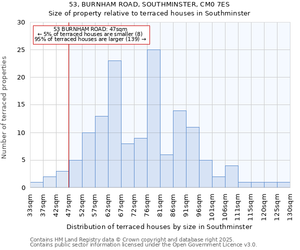 53, BURNHAM ROAD, SOUTHMINSTER, CM0 7ES: Size of property relative to terraced houses houses in Southminster