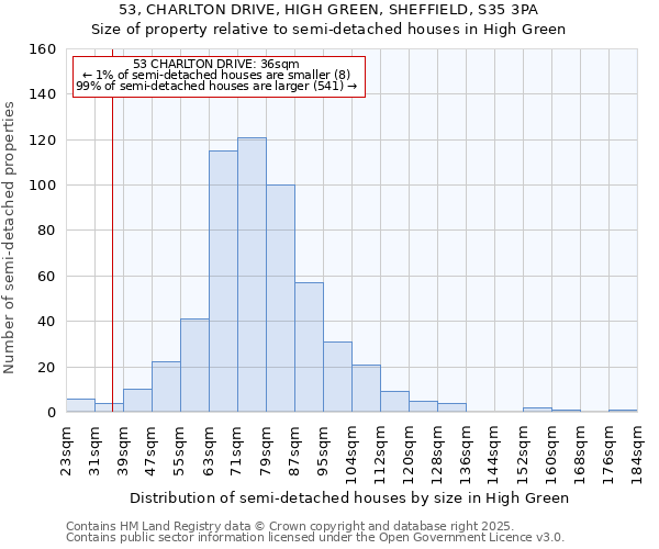 53, CHARLTON DRIVE, HIGH GREEN, SHEFFIELD, S35 3PA: Size of property relative to semi-detached houses houses in High Green