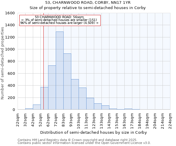 53, CHARNWOOD ROAD, CORBY, NN17 1YR: Size of property relative to semi-detached houses houses in Corby