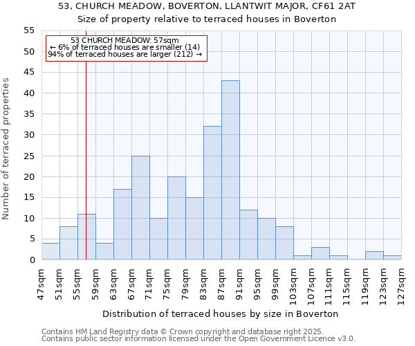 53, CHURCH MEADOW, BOVERTON, LLANTWIT MAJOR, CF61 2AT: Size of property relative to terraced houses houses in Boverton