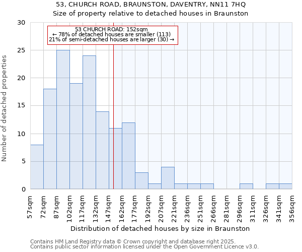 53, CHURCH ROAD, BRAUNSTON, DAVENTRY, NN11 7HQ: Size of property relative to detached houses houses in Braunston